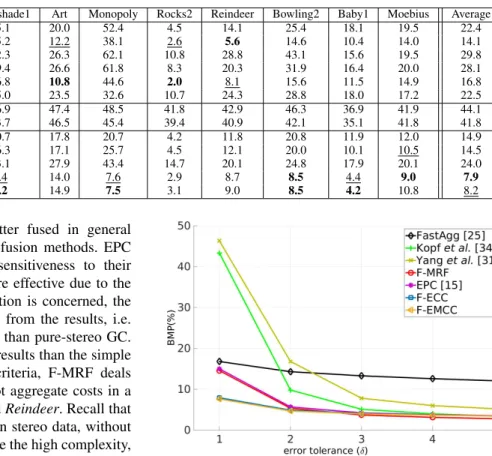 TABLE IV: BMP for high-resolution disparity maps of the Middlebury dataset with δ = 1.