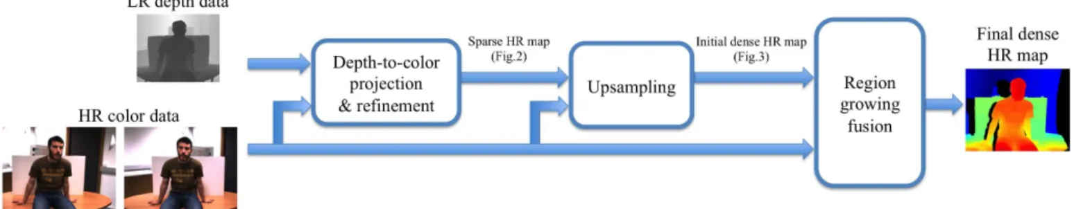 Fig. 1: The pipeline of the proposed depth-stereo fusion method. The low-resolution (LR) depth data are projected onto the color data and refined to yield a high-resolution (HR) sparse disparity map