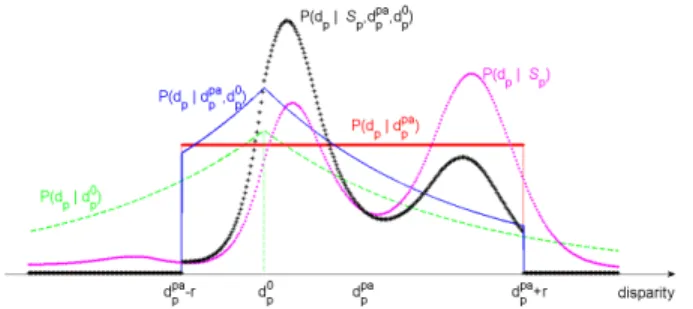 Fig. 6: An example of the probability distribution of d p