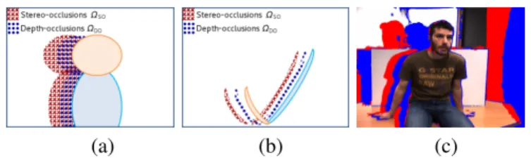 Fig. 7: (a) The validity of ordering constraint implies Ω DO ⊂ Ω SO when the depth camera is mounted between the color cameras; the shorter the baseline is, the more coincident these regions are