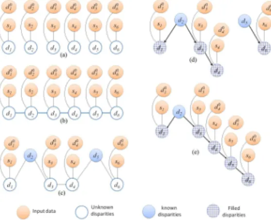 Fig. 8: Dependency network for (a) WTA and (b) MRF models in an 1D example. Initial and two final candidate graphs for the proposed scheme are shown in (c), (d) and (e) respectively.