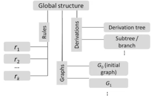 Figure 4: Underlying PORGY’s data structures organized as a set of high-level entities.