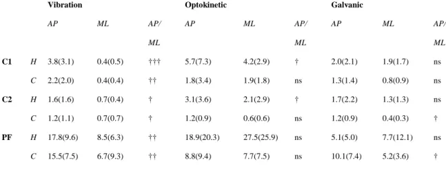 Table 3: Differences between the AP (anteroposterior) and ML (mediolateral) scores for  each group  ††† p‹0.0001  †† p‹0.001  † p‹0.01  * p‹0.05  ns non-significant  values are means (IQD) 