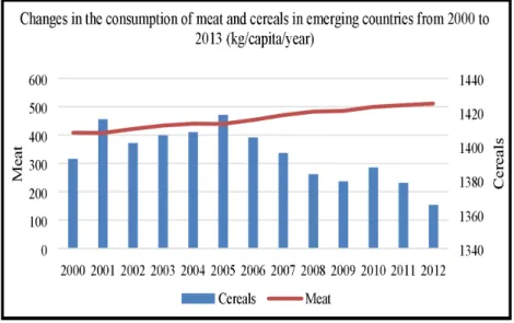 Figure 1.1: Dynamics in the consumption of cereals and meat in emerging countries Source: Author generated from the United States Department of Agriculture’s database