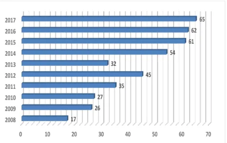 Figure 1.7: Articles published in the International Journal of Production Economics using the expression “supply chain disruptions” (2008-2017)
