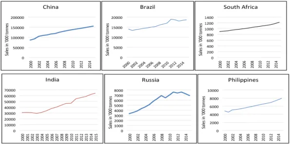 Figure 2.2: Quantity of fruits sold in selected emerging countries (2000-2015) Source: Author generated from the database of Euromonitor International