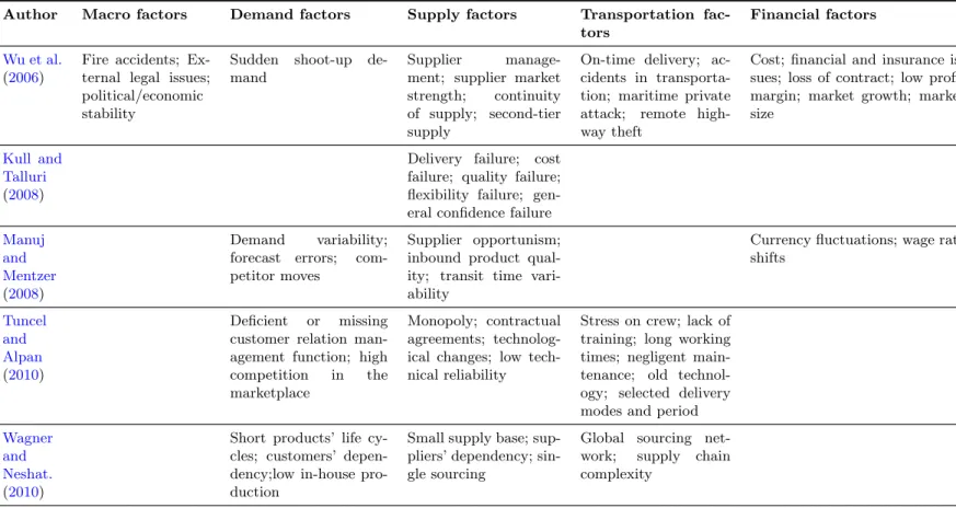 Table 2.1: Literature on the sources of supply chain disruptions and risk (Adopted from Ho et al