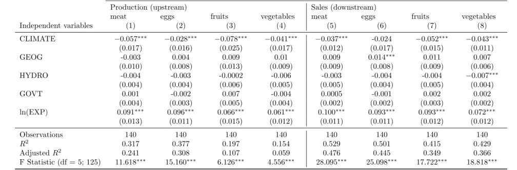 Table 2.8: Quantity model without financial freedom index