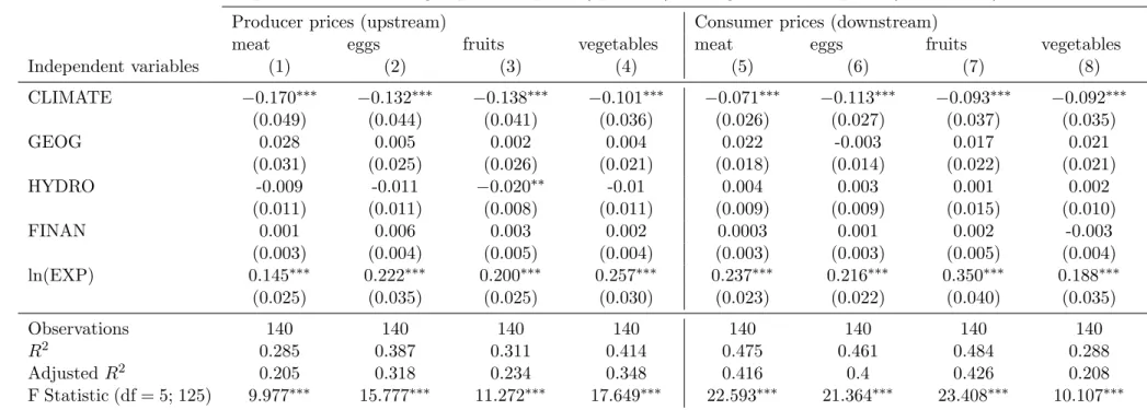 Table 2.11: Price model without government integrity
