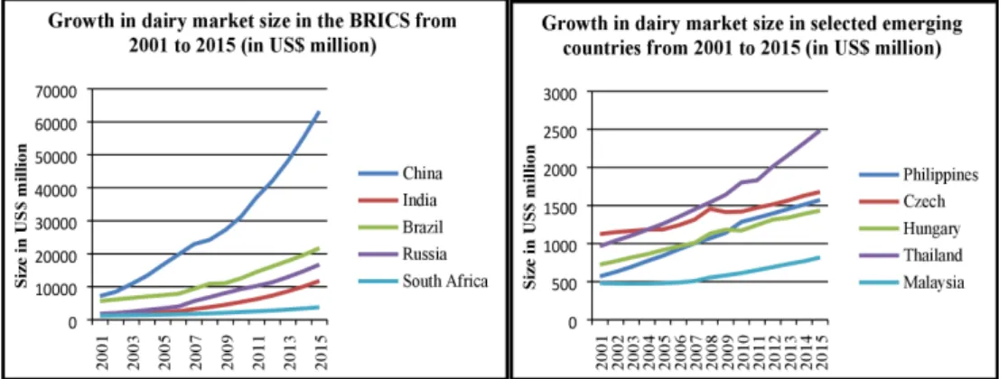 Figure 3.1: Growth in the size of the dairy market in selected emerging countries Source: Author generated from the database of Euromonitor International