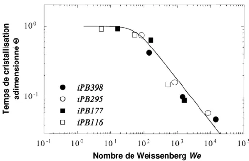 Figure  1.18    Temps  de  cristallisation  adimensionné  en  fonction  du  nombre  de  Weissenberg  pour  plusieurs  iPB  (dans  la  désignation,  le  nombre  indique  la  masse  moléculaire,  en  g.mol -1 ),  à  103  °C