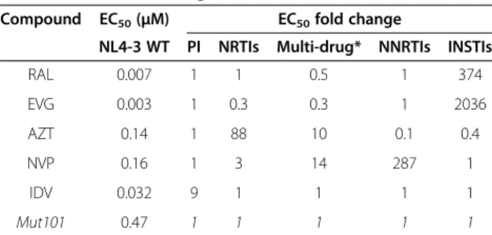 Table 4 Antiviral activities in single-round and multiple-round infection assays