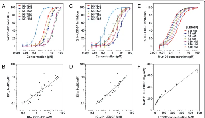 Figure 1 Inhibition of IN-LEDGF interaction, correlation with ARV activity and LEDGF competition for IN binding