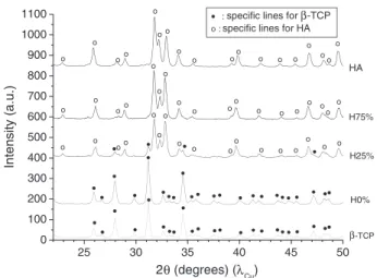 Fig. 1. XRD patterns for samples obtained by hydrolysis of β-TCP at 100 °C for increasing H 2 O 2 proportions in the medium.
