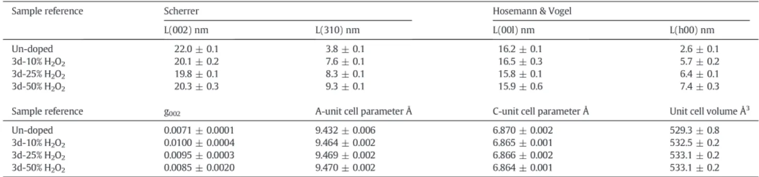 Fig. 6. Evolution of unit cell volume for samples prepared by direct precipitation versus initial concentration in H 2 O 2 in the medium.