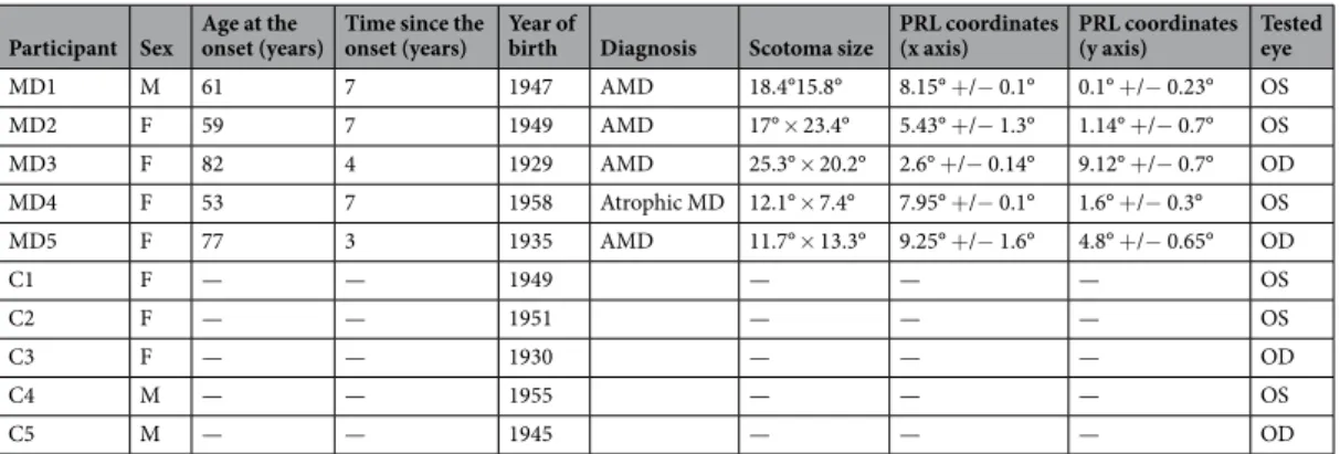 Table 1.  Summary of characteristics of participants in the Experiments. PRL coordinates with SD for the  three consecutive measures and scotoma size correspond to the tested eye