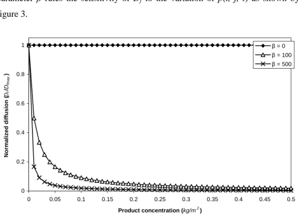 Fig. 3 Motility dependence on the excreted product concentration for different values of β 