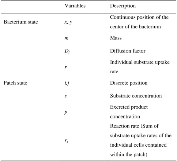 Table 1 State variables of the individual-based model 