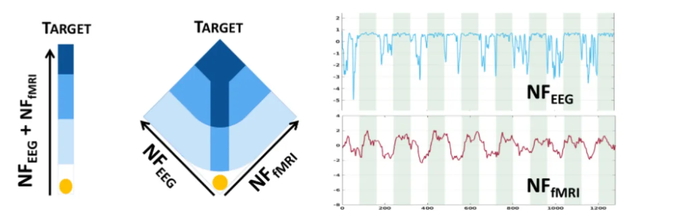 Figure 3. Bi-modal neurofeedback metaphors (1D on the left, 2D on the middle), displayed during sessions (Perronnet et al., 2018)