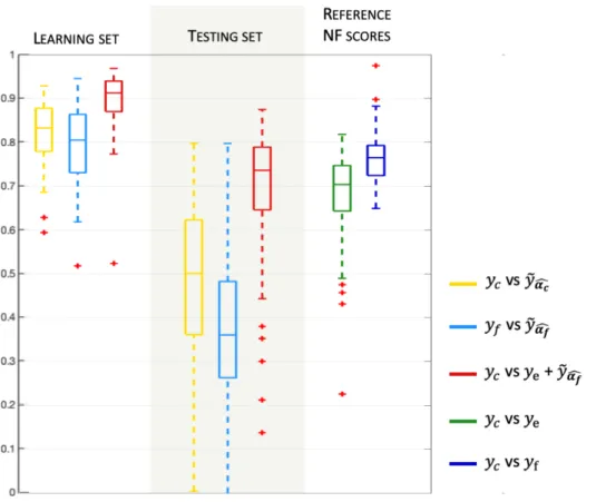 Figure 4. Model validation and prediction. Boxplots (median and quartiles) of Pearson’s correlation coefficients over all subjects and sessions, between NF-predictors and y c or y f 