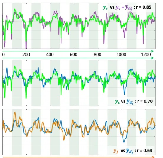 Figure 5. Examples of prediction of NF scores. The x-axis is the temporal axis in milliseconds