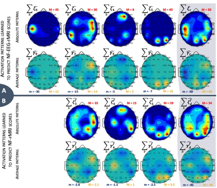 Figure 6. Activation patterns over sessions and frequency bands b for one example subject