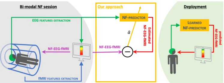 Figure 1. Objective : From bi-modal neurofeedback sessions (NF-EEG-fMRI) (see (Perronnet et al., 2017) or section 3 for more details), we propose a method to learn a NF-predictor