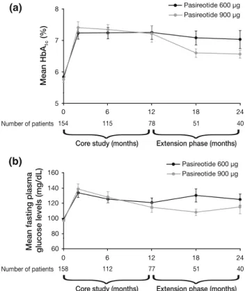 Table 2 Most frequently reported AEs suspected to be study drug related (occurring in C10 % of patients in either dose group) up to the 24-month data cut-off in the 162 patients who received at least one dose of pasireotide