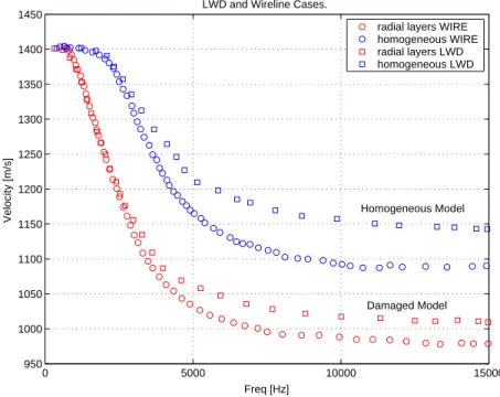 Figure 9: Analytic dispersion curves for Homogeneous and Damaged borehole models.