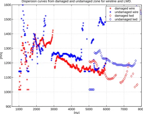 Figure 10: Comparison of dispersion curves from the damaged and undamaged zone, using wireline data.