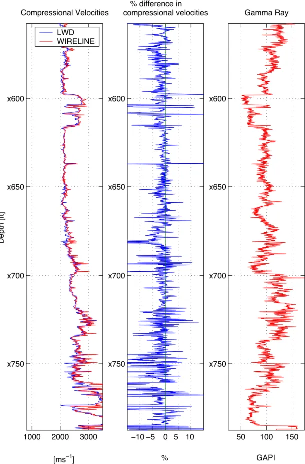 Figure 1: Compressional velocities for Wireline and LWD data, percent difference between wireline and LWD velocities, and gamma ray data.