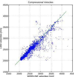Figure 2: A scatter plot of compressional velocities as measured by the LWD and wireline tool.