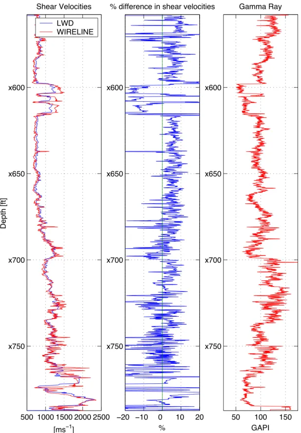 Figure 3: Shear velocities for Wireline and LWD data, percent difference between wireline and LWD veloci- veloci-ties, and gamma ray data.