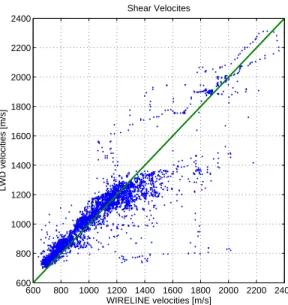 Figure 4: A scatter plot of shear velocities as measured by the LWD and wireline tool.