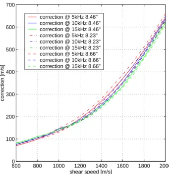 Figure 6: Correction applied to LWD data to account for dispersion.