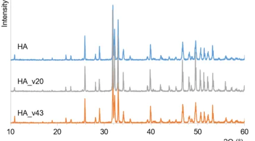 Fig. 1. XRD pattern of the initial HA, and vacuum treated HA (HA_v20 and HA_v43) 