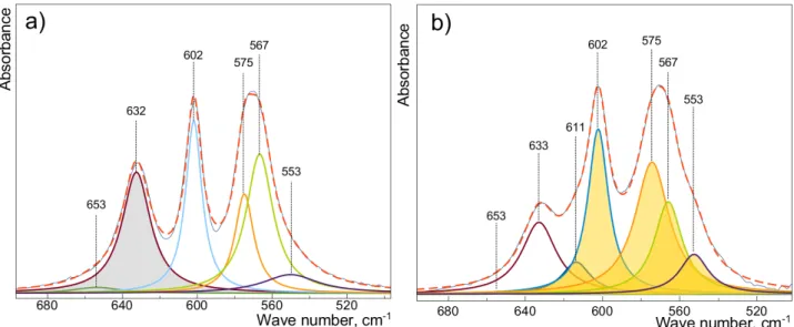Fig. 3. Deconvulated FTIR spectra of (a) HA, and (b) OHA (sample: HA_v43_reh400-1h).  