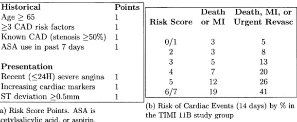 Table  1.1:  TIMI  risk  score  for  UA/NSTEMI.