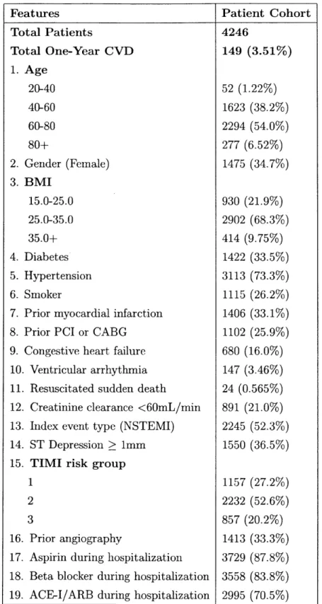 Table  3.1:  Baseline  characteristics  for  the  patient  cohort  used  in  the  full  feature set