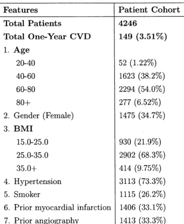 Table  3.2:  Baseline  characteristics  for the  patient  cohort  used  in  the  reduced  dataset.