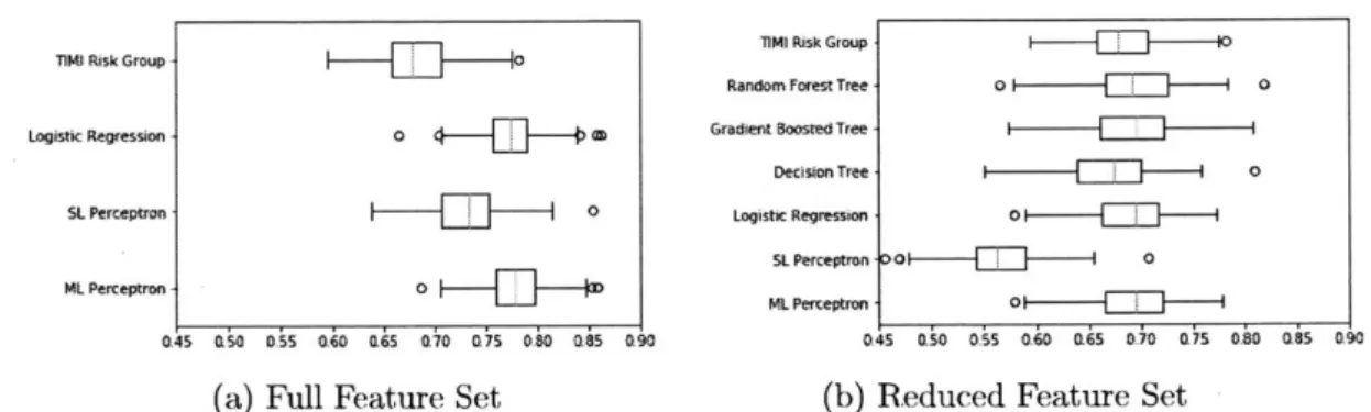 Figure  3-1:  AUCs  calculated  for  the  testing  dataset  for  each  of  the  100  bootstraps.