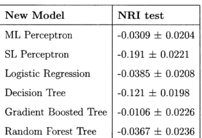 Table  3.4:  Mean  NRIs  and  95%  CIs  for  various  models  and  the  reduced  feature  set compared  with  the  TIMI  score