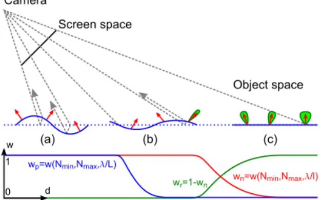 Figure 2: Trochoid waves. A Gerstner wave is defined by p = [x + hsin(ωt − kx), h cos(ωt − kx)] T , where ω = √