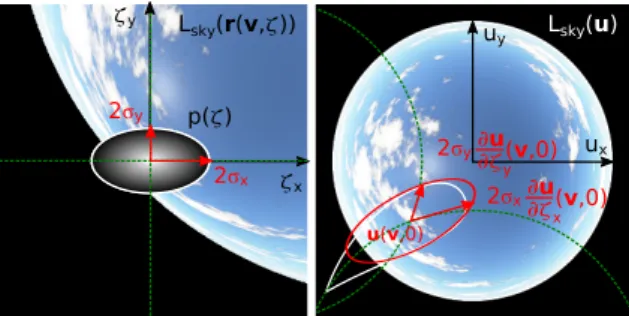 Figure 7: Effective Fresnel reflectance. Plot of the re- re-flectance of anisotropic rough surfaces F¯ (θ v ,φ v ,σ x ,σ y ) (in green – Eq