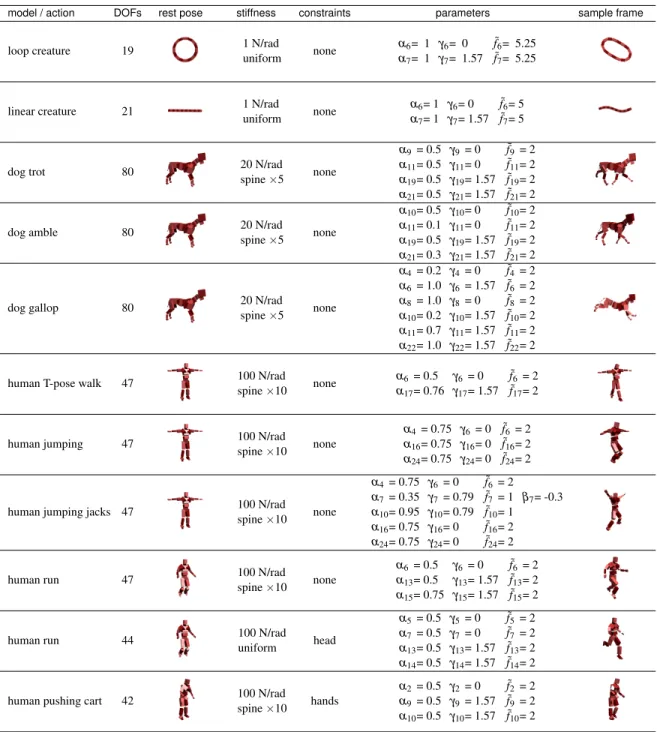 Figure 3: An overview of different animation parameters for a variety of animals, gaits and situations