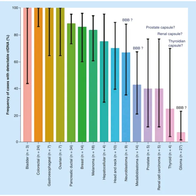 Figure 1. Physiological barriers seem to affect the distribution of tumor-derived cell-free DNA.