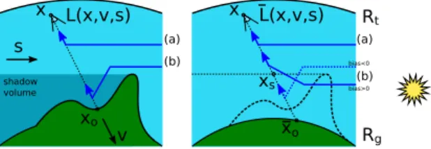 Figure 1: Our method. Left: the reference solution includes single- single-scattering (a) and multiple-single-scattering (b) integrated from x to x o , all accounting for occlusion