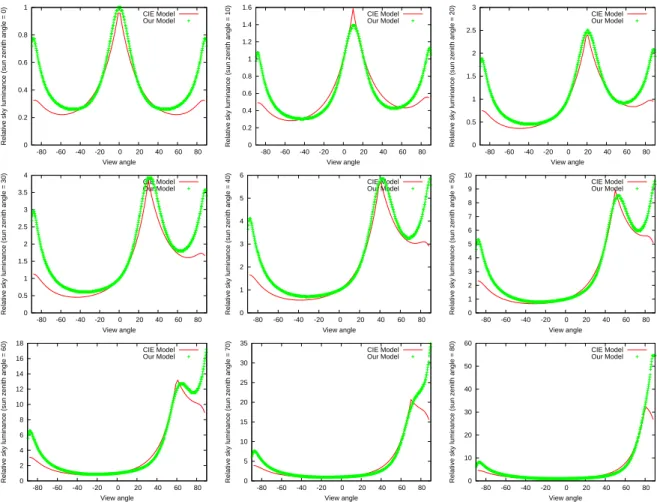 Figure 7: Validation. The sky luminance relatively to the zenith luminance for several sun zenith and view zenith angles (and null azimuth be- be-tween view and sun directions)