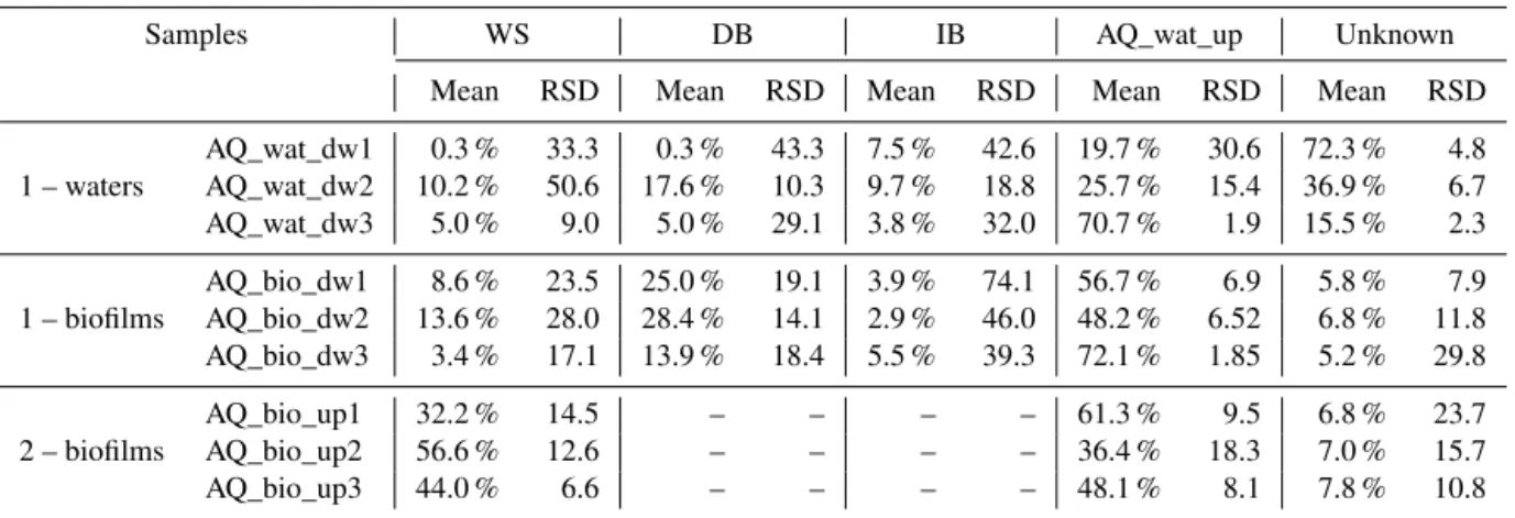 Table 1. Coalescence of surface and aquifer bacterial communities inferred by the SourceTracker Bayesian approach and the 16S rRNA gene metabarcoding dataset ∗ .