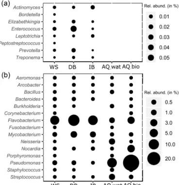 Figure 4. Relative numbers of potentially pathogenic bacterial gen- gen-era along the watershed